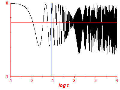 Survival probability log